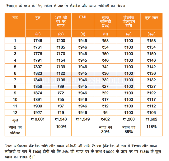 CSC PM Svanidhi Scheme interest rate