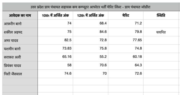 up panchayat sahayak merit list 2022 - up panchayat sahayak sarkari result