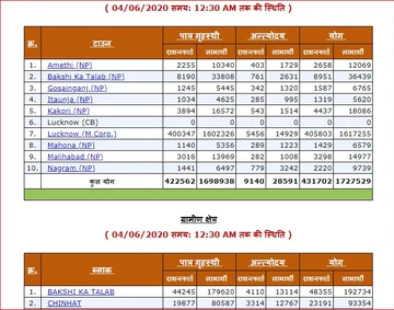 UP Ration Card List 2022