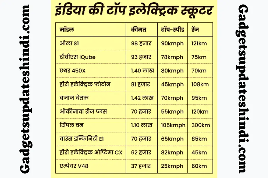 Hero VIDA V1 E-scooter - See Top Speed and Range